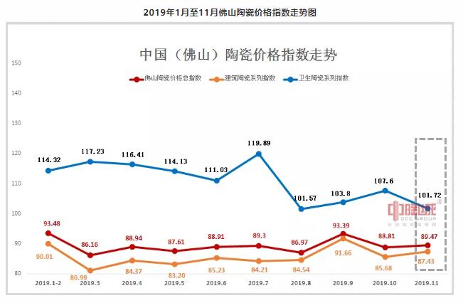 2019年11月份佛山陶瓷价格总指数89.47点，环比涨幅0.45%